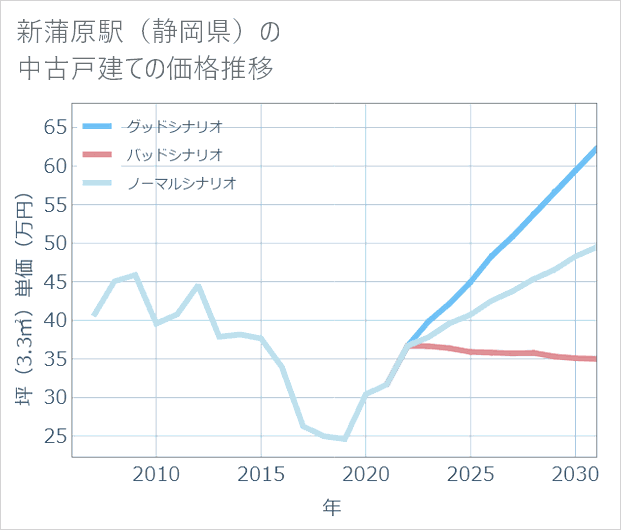新蒲原駅(静岡県)の中古戸建て価格推移