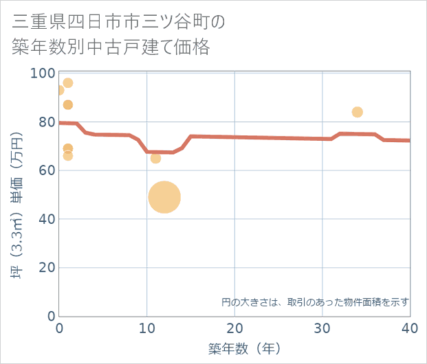 三重県四日市市三ツ谷町の築年数別の中古戸建て坪単価