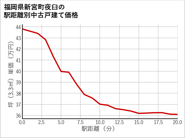 福岡県新宮町夜臼の徒歩距離別の中古戸建て坪単価