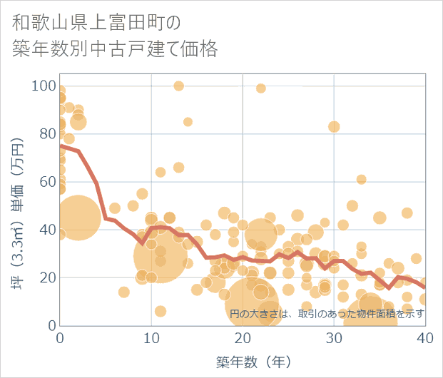 和歌山県上富田町の築年数別の中古戸建て坪単価