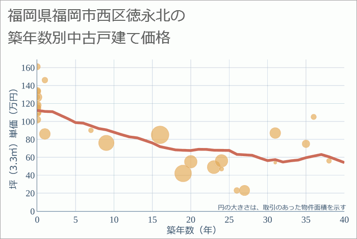 福岡県福岡市西区徳永北の築年数別の中古戸建て坪単価