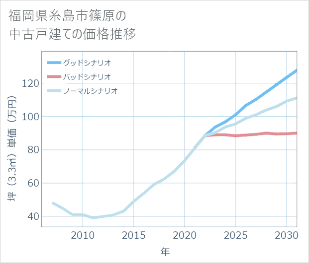 福岡県糸島市篠原の中古戸建て価格推移