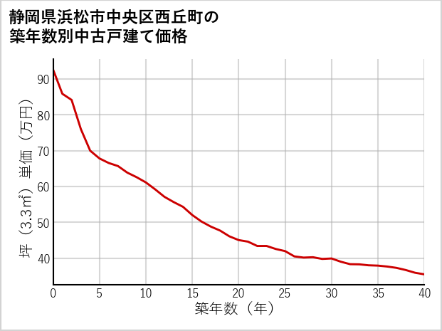 静岡県浜松市中央区西丘町の築年数別の中古戸建て坪単価