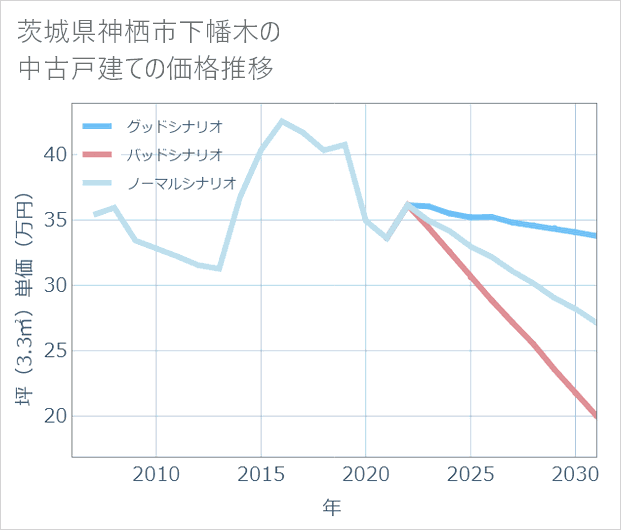 茨城県神栖市下幡木の中古戸建て価格推移