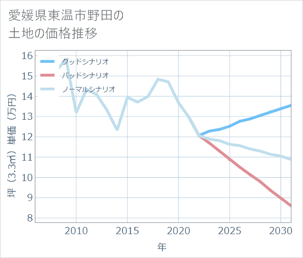 愛媛県東温市野田の土地価格推移