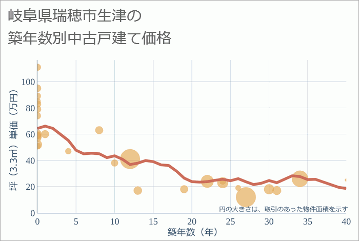 岐阜県瑞穂市生津の築年数別の中古戸建て坪単価