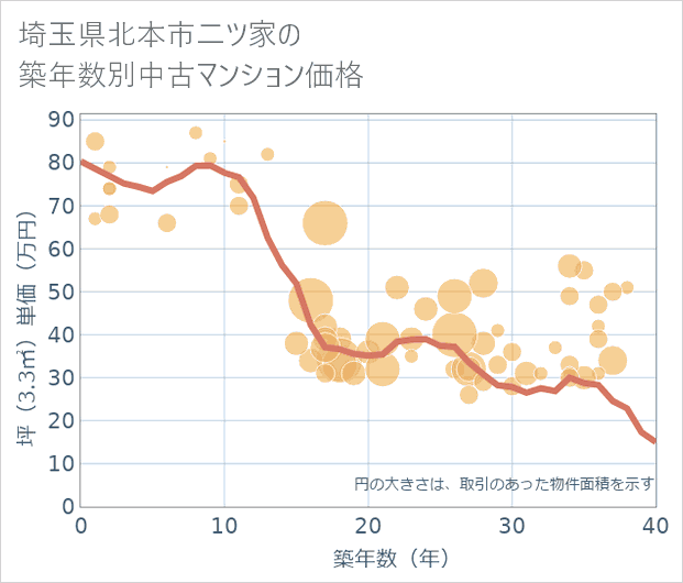 埼玉県北本市二ツ家の築年数別の中古マンション坪単価