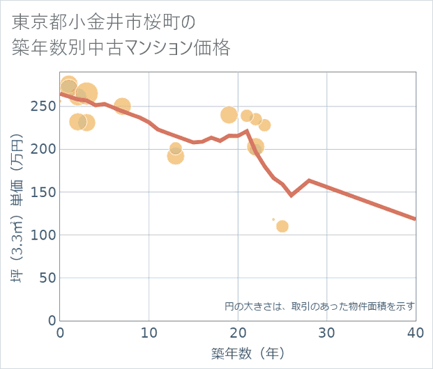 東京都小金井市桜町の築年数別の中古マンション坪単価