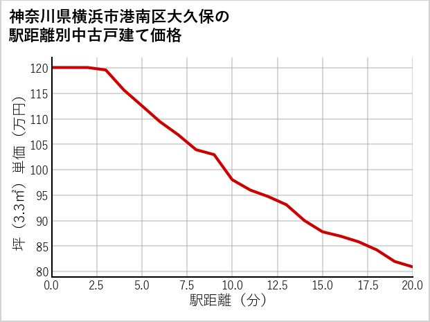 神奈川県横浜市港南区大久保の徒歩距離別の中古戸建て坪単価