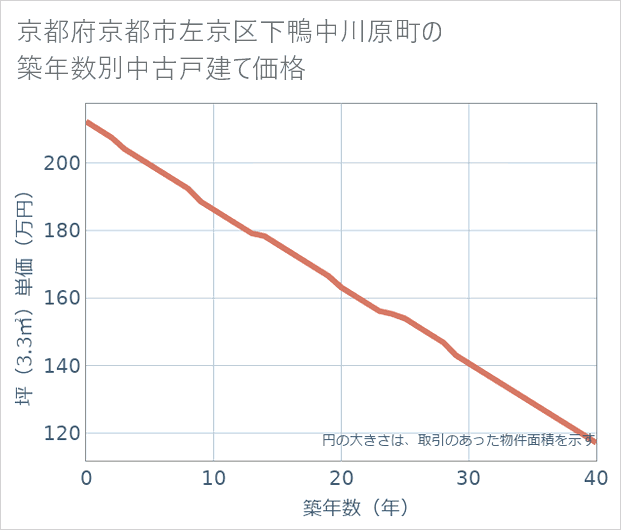 京都府京都市左京区下鴨中川原町の築年数別の中古戸建て坪単価