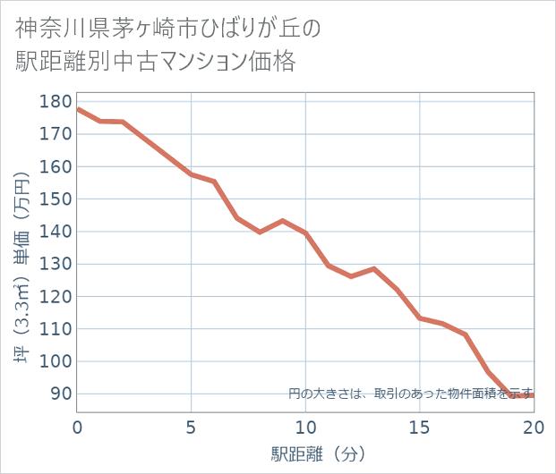 神奈川県茅ケ崎市ひばりが丘の徒歩距離別の中古マンション坪単価
