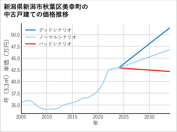 新潟県新潟市秋葉区美幸町の中古戸建て価格推移