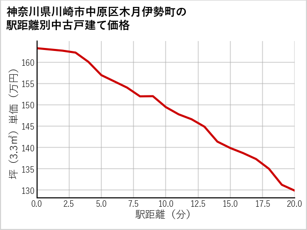 神奈川県川崎市中原区木月伊勢町の徒歩距離別の中古戸建て坪単価