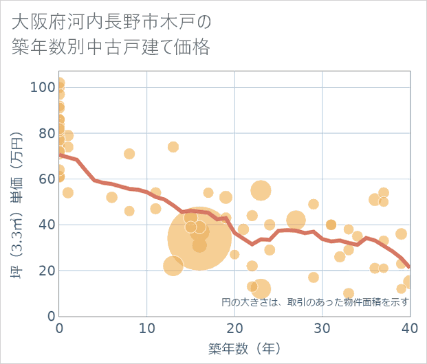 大阪府河内長野市木戸の築年数別の中古戸建て坪単価