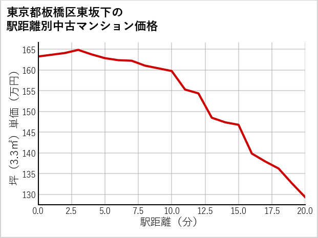 東京都板橋区東坂下の徒歩距離別の中古マンション坪単価
