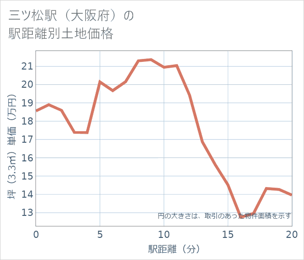 三ツ松駅(大阪府)の徒歩距離別の土地坪単価