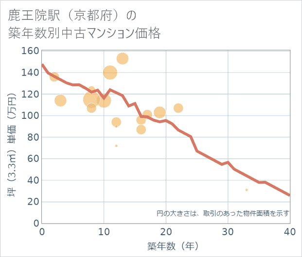 鹿王院駅(京都府)の築年数別の中古マンション坪単価