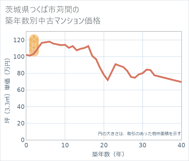 茨城県つくば市苅間の築年数別の中古マンション坪単価