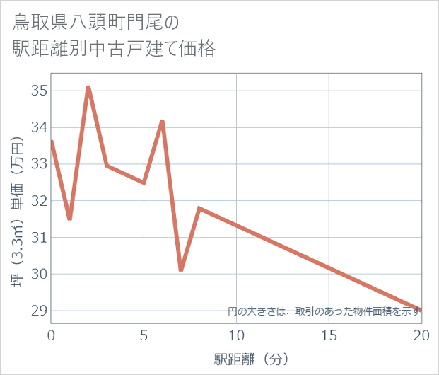 鳥取県八頭町門尾の徒歩距離別の中古戸建て坪単価