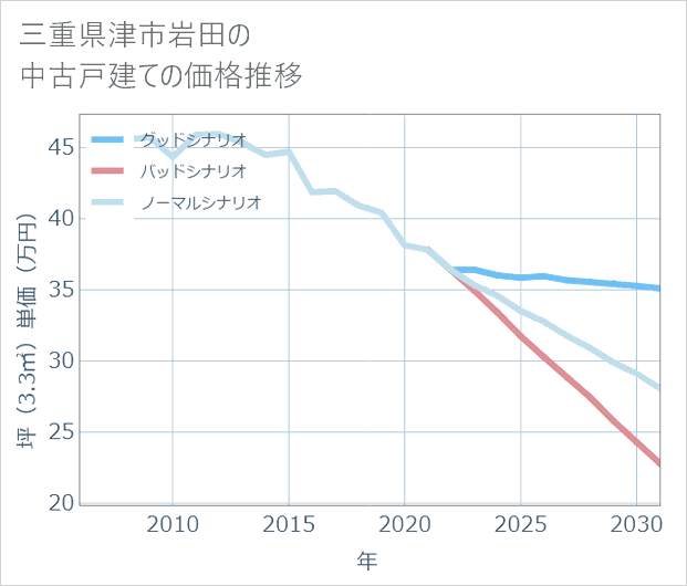 三重県津市岩田の中古戸建て価格推移