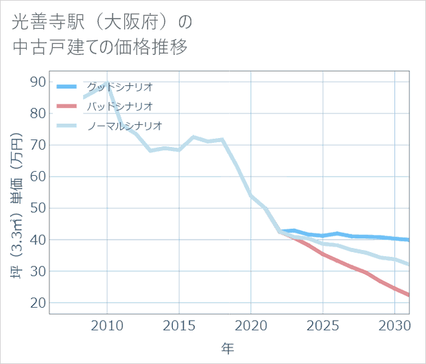 光善寺駅(大阪府)の中古戸建て価格推移