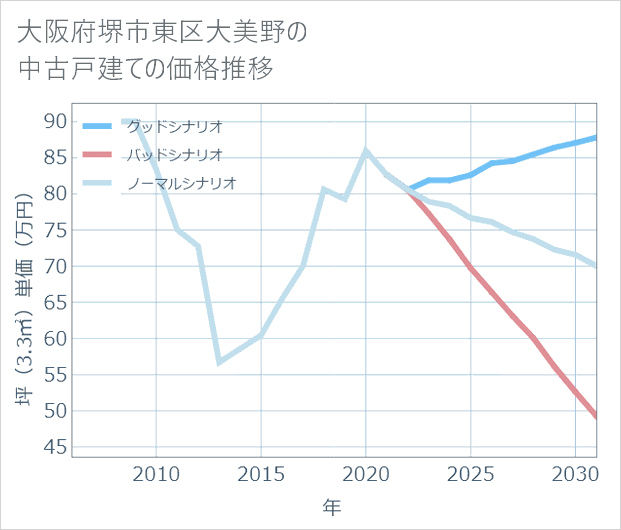 大阪府堺市東区大美野の中古戸建て価格推移