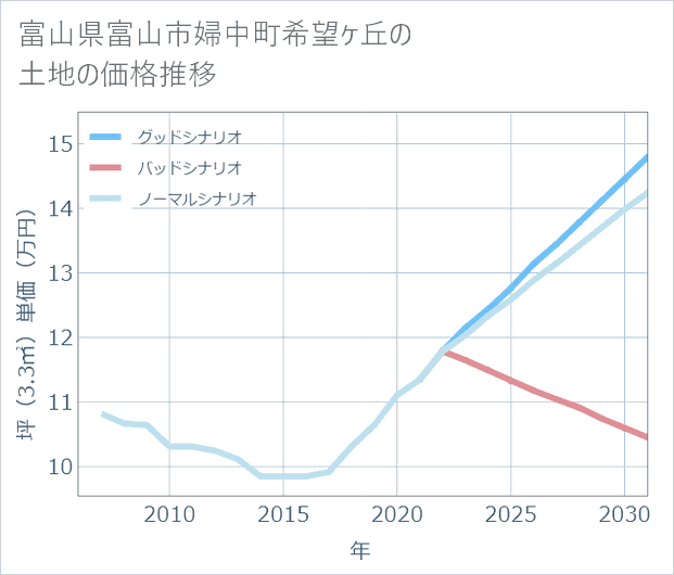 富山県富山市婦中町希望ケ丘の土地価格推移