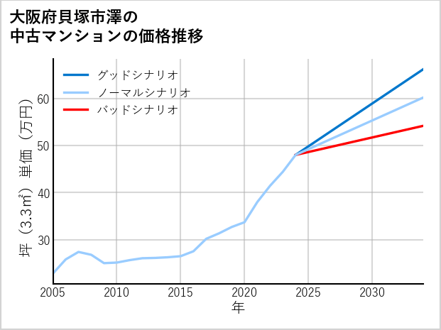 大阪府貝塚市澤の中古マンション価格推移