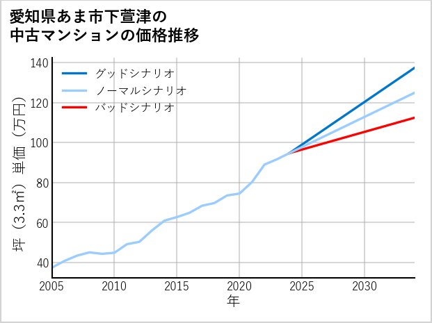 愛知県あま市下萱津の中古マンション価格推移