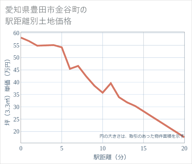 愛知県豊田市金谷町の徒歩距離別の土地坪単価