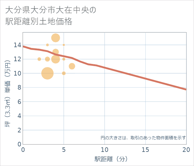 大分県大分市大在中央の徒歩距離別の土地坪単価