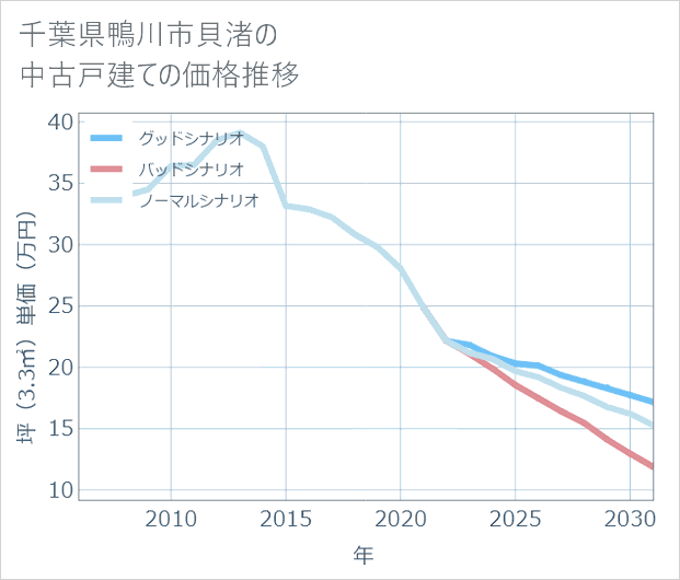 千葉県鴨川市貝渚の中古戸建て価格推移
