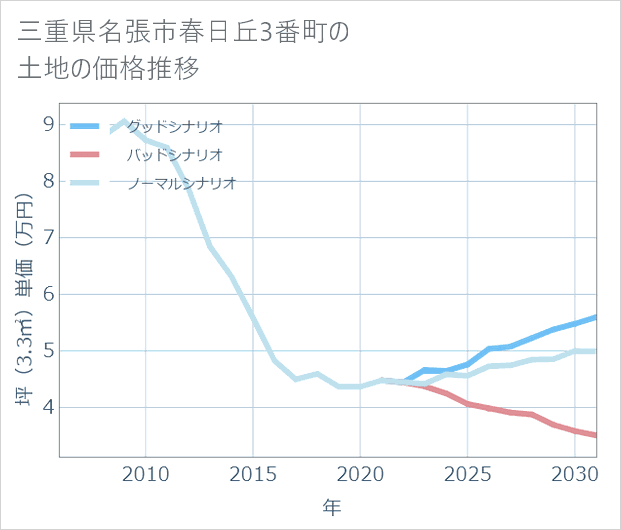 三重県名張市春日丘3番町の土地価格推移