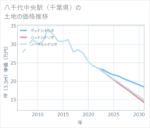 八千代中央駅(千葉県)の土地価格推移