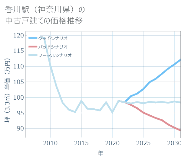 香川駅(神奈川県)の中古戸建て価格推移