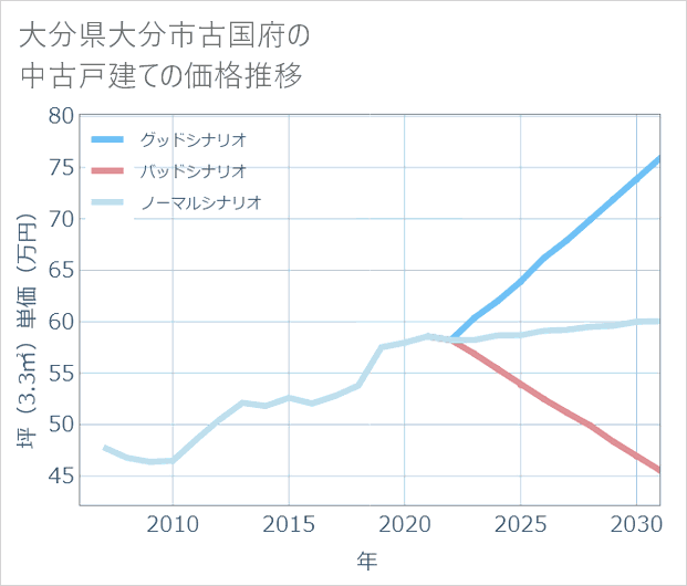 大分県大分市古国府の中古戸建て価格推移