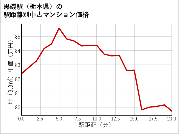 黒磯駅（栃木県）の徒歩距離別の中古マンション坪単価