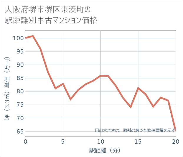 大阪府堺市堺区東湊町の徒歩距離別の中古マンション坪単価