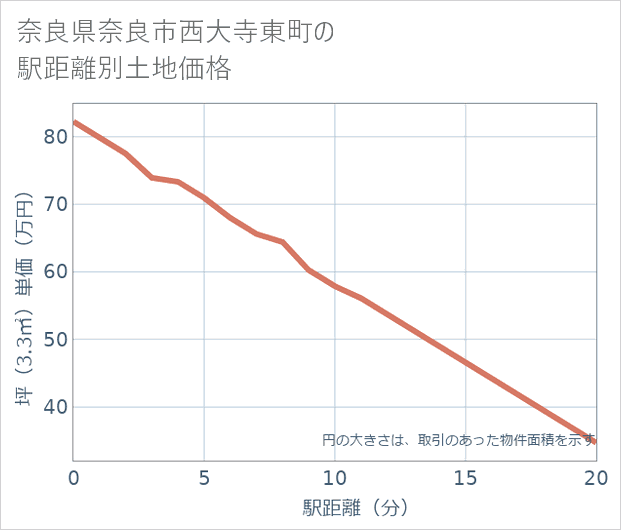 奈良県奈良市西大寺東町の徒歩距離別の土地坪単価