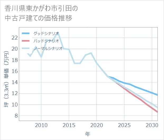 香川県東かがわ市引田の中古戸建て価格推移