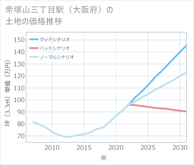 帝塚山三丁目駅（大阪府）の土地価格推移
