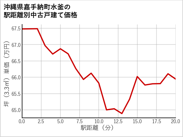 沖縄県嘉手納町水釜の徒歩距離別の中古戸建て坪単価