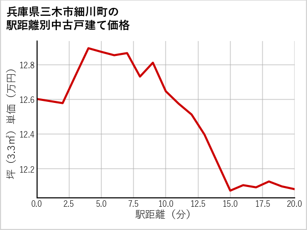 兵庫県三木市細川町の徒歩距離別の中古戸建て坪単価
