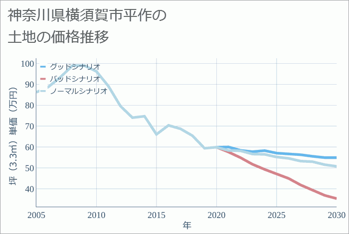神奈川県横須賀市平作の土地価格推移