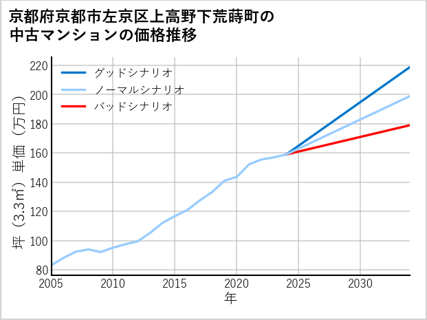 京都府京都市左京区上高野下荒蒔町の中古マンション価格推移