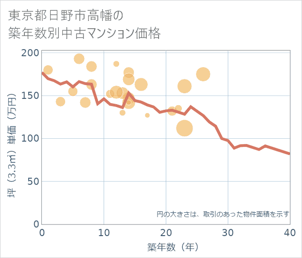 東京都日野市高幡の築年数別の中古マンション坪単価