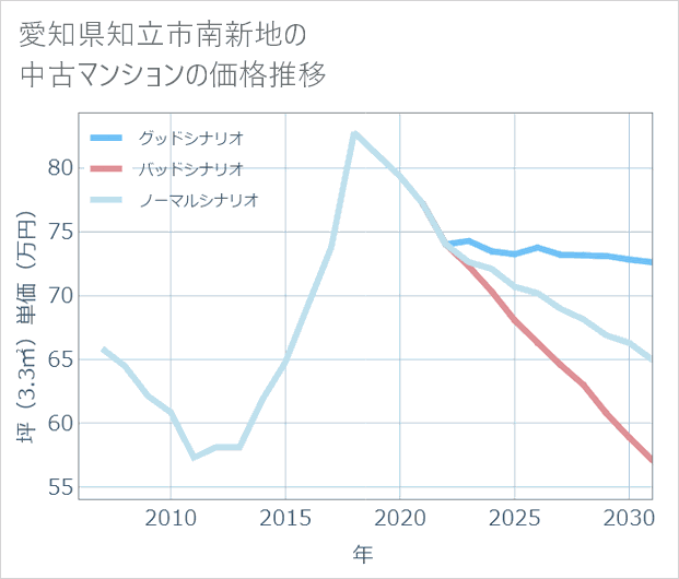 愛知県知立市南新地の中古マンション価格推移