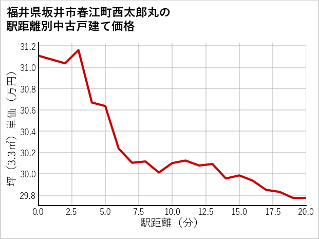 福井県坂井市春江町西太郎丸の徒歩距離別の中古戸建て坪単価