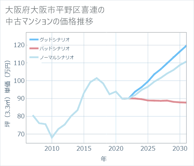 大阪府大阪市平野区喜連の中古マンション価格推移