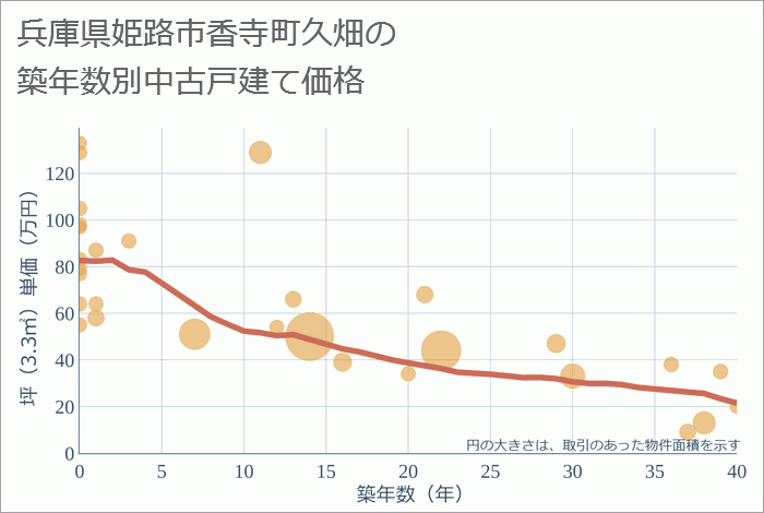 兵庫県姫路市香寺町久畑の築年数別の中古戸建て坪単価